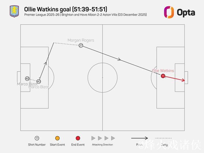 两度落后追平再逆转，维拉韧性太足，沃特金斯造乌龙，罗杰斯双响