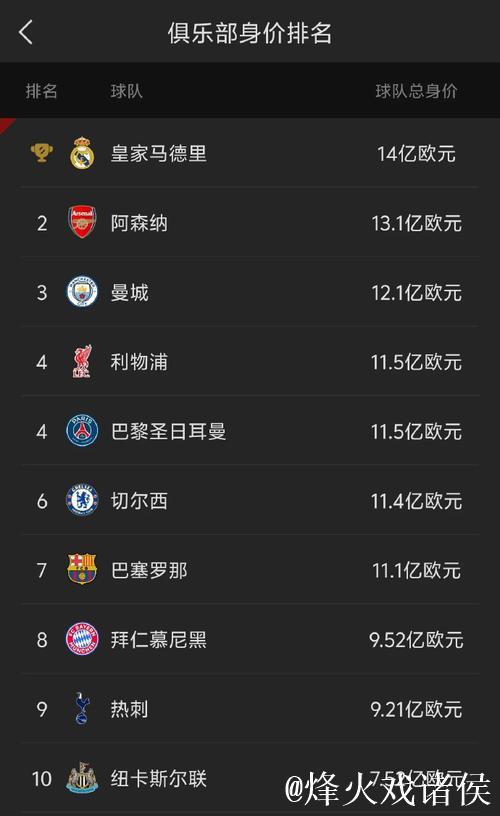 德转西甲俱乐部身价排名：皇马13.8亿第1，最低奥维耶多5840万