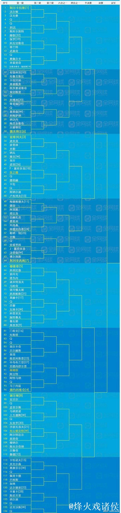 澳网正赛名单揭晓 中国7选手入选 澳网正赛名单揭晓 中国7选手入选